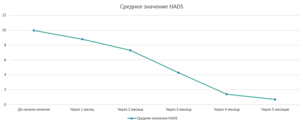 Динамика показателей по шкале HADS