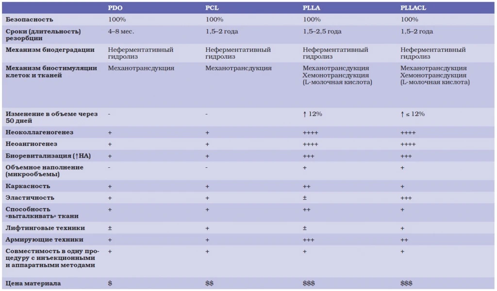 Характеристика преимущественных материалов для тредлифтинга