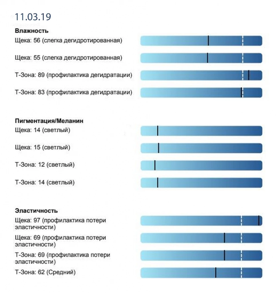 Результаты процедуры HELEO4