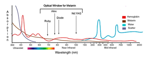 График зависимости поглощения лазерного излучения