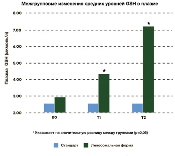 Витамины, инкапсулированные в липосомы