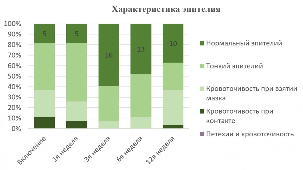 Динамика изменений состояния эпителия влагалища