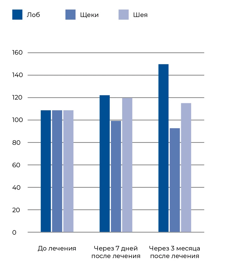 Плотность дермы
