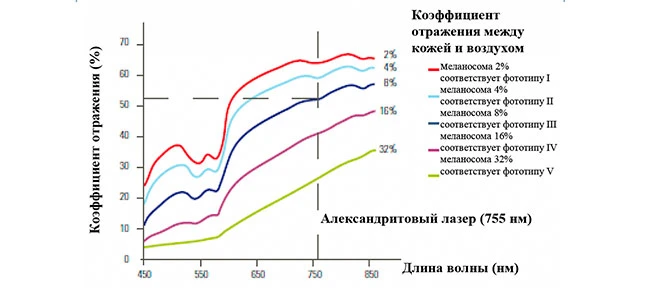Коэффициент отражения кожи по различным уровням меланосомы