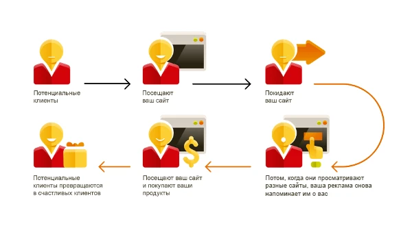 Схема работы ретаргетинга