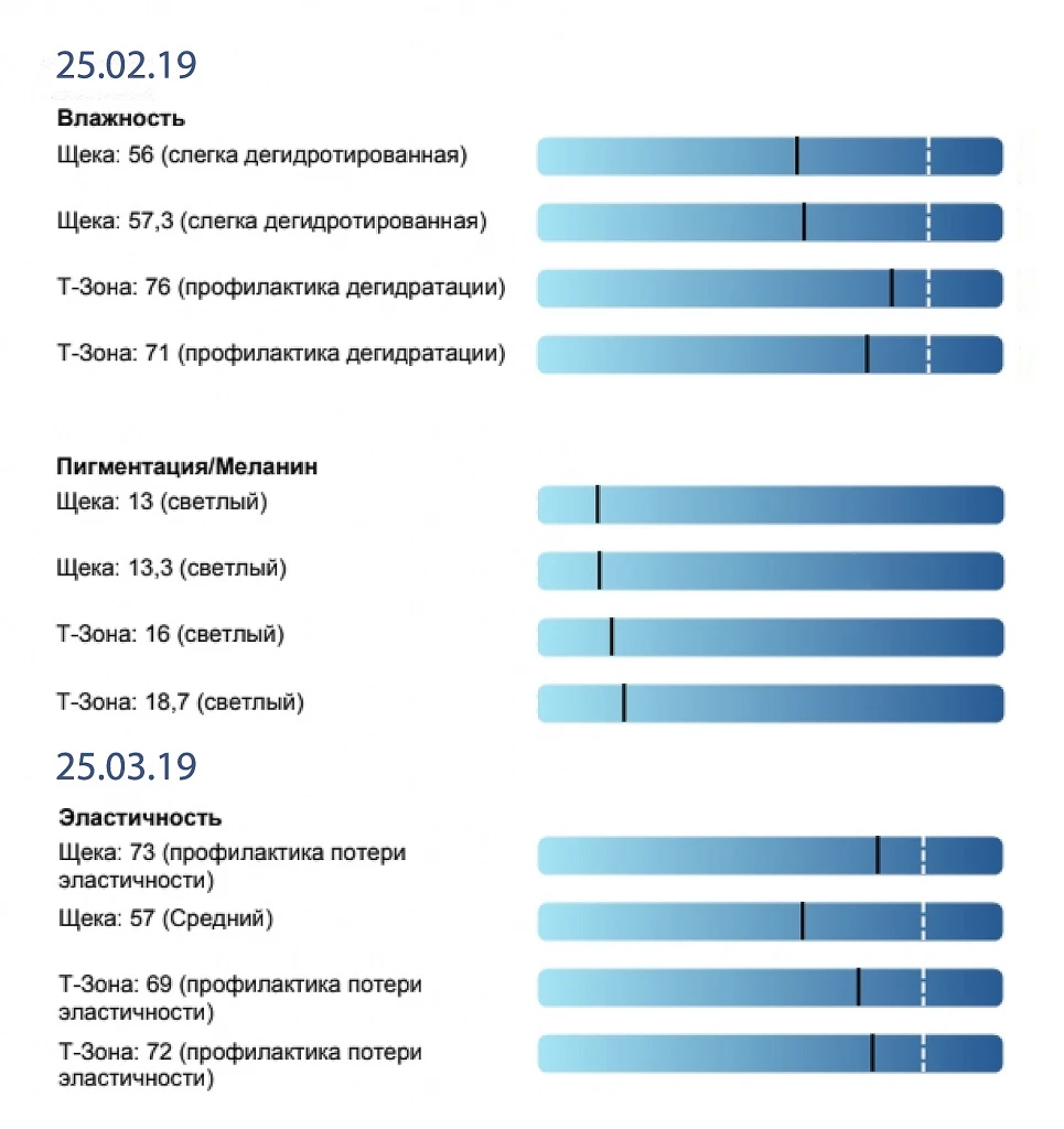 Результаты процедуры HELEO4