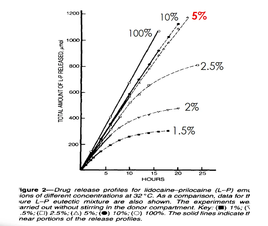 Скорость высвобождения лидокаина и прилокаина из эмульсии