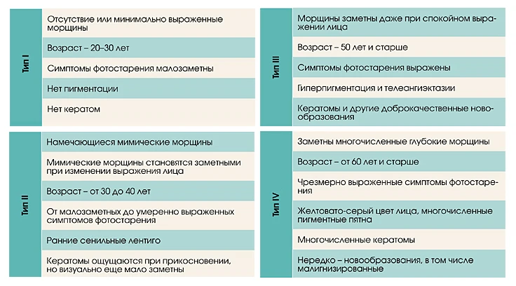 Классификация фотостарения Глогау (R. Glogau)