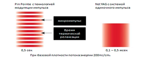 Схематическая демонстрация профиля импульса обычного неодимового лазера