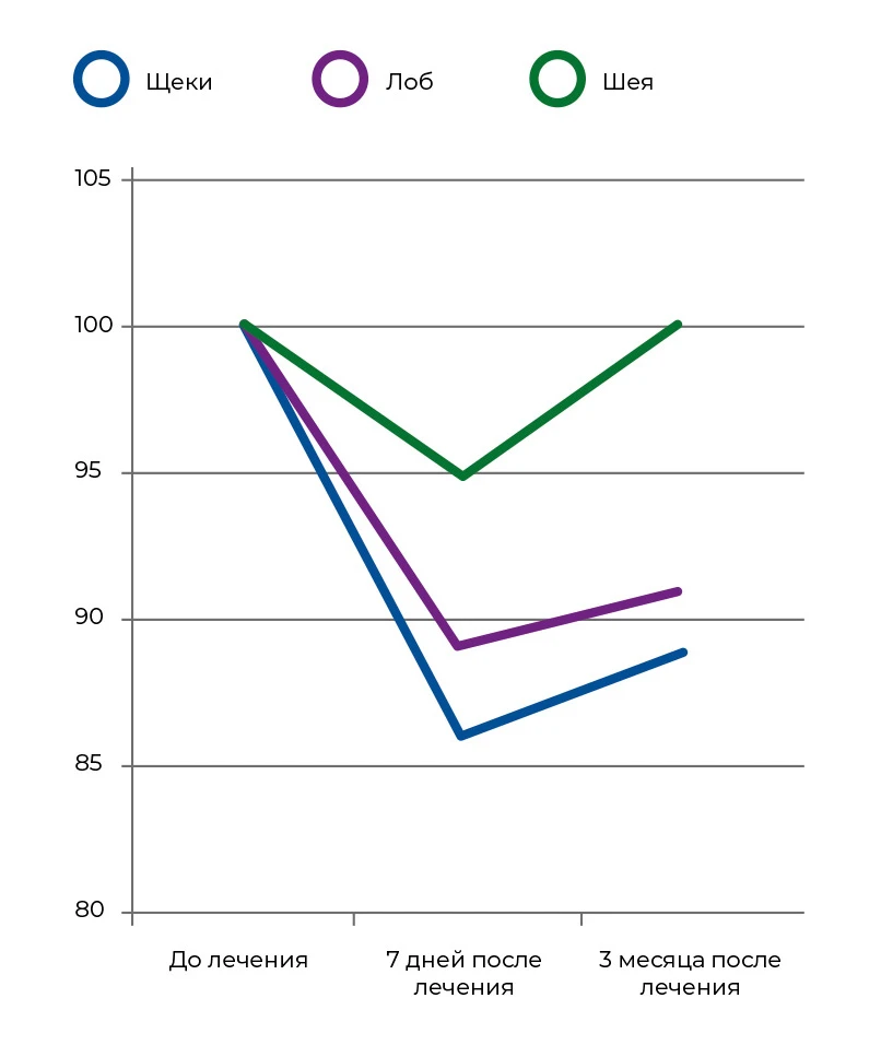 Степень эритемы