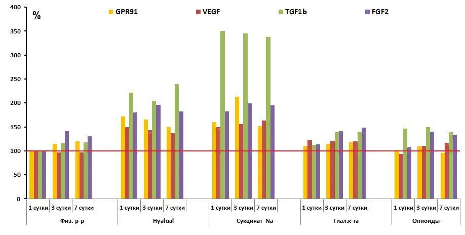 Hyalual, Результаты исследования