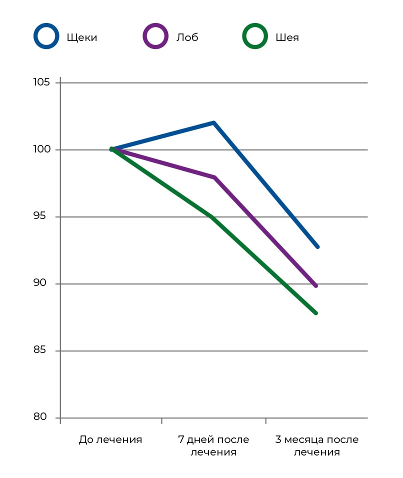 Содержание меланина