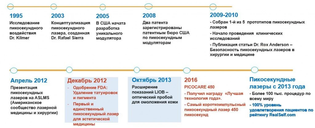 Этапы создания пикосекундной технологии