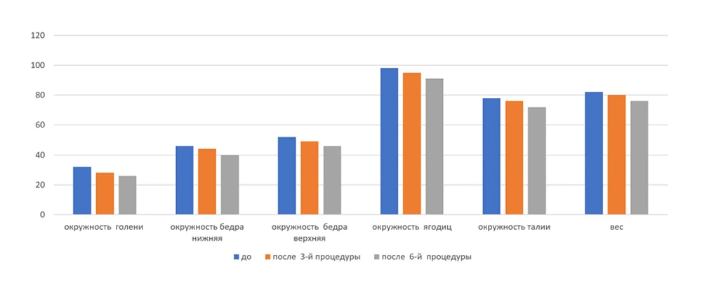 Динамика изменений