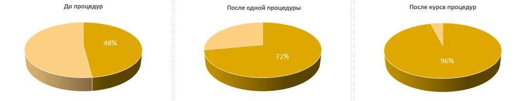 Аппарат INUS. Состояние кожных покровов целом