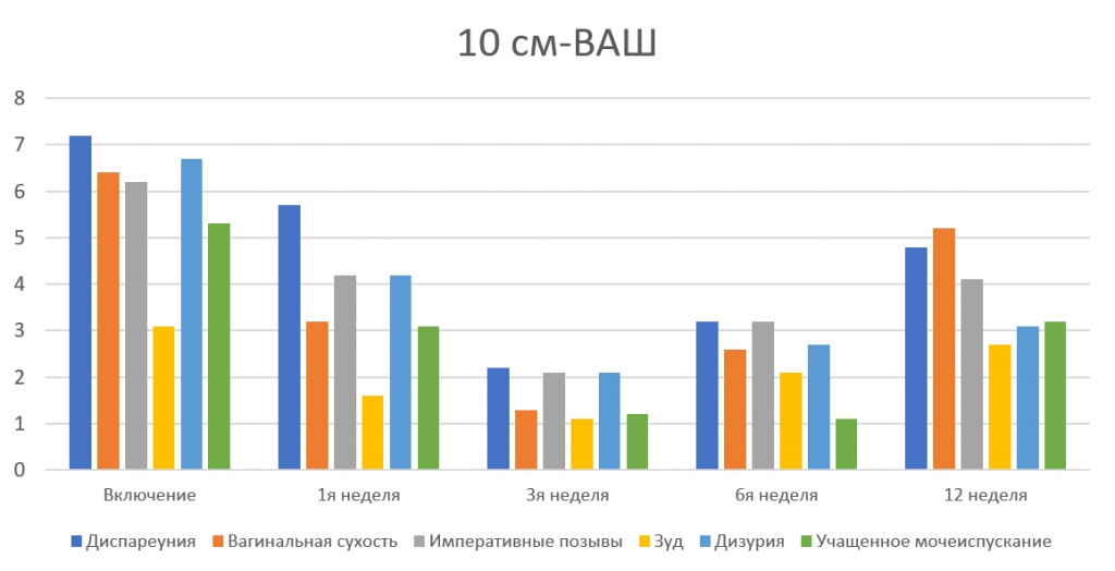 Динамика изменений ВАШ с симптомами мочеполового синдрома менопаузы