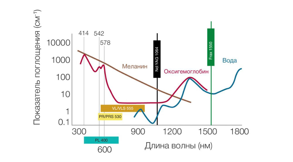 воздействие системы Nordlys на хромофоры