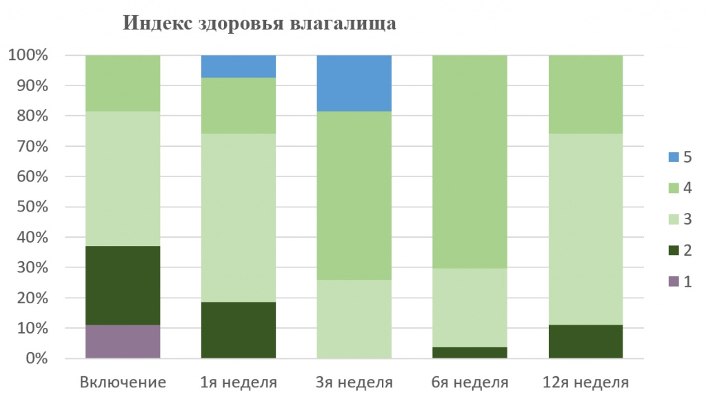 Динамика изменений индекса вагинального здоровья Бохмана