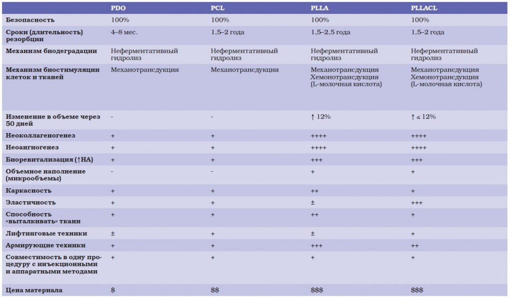 Характеристика преимущественных материалов для тредлифтинга