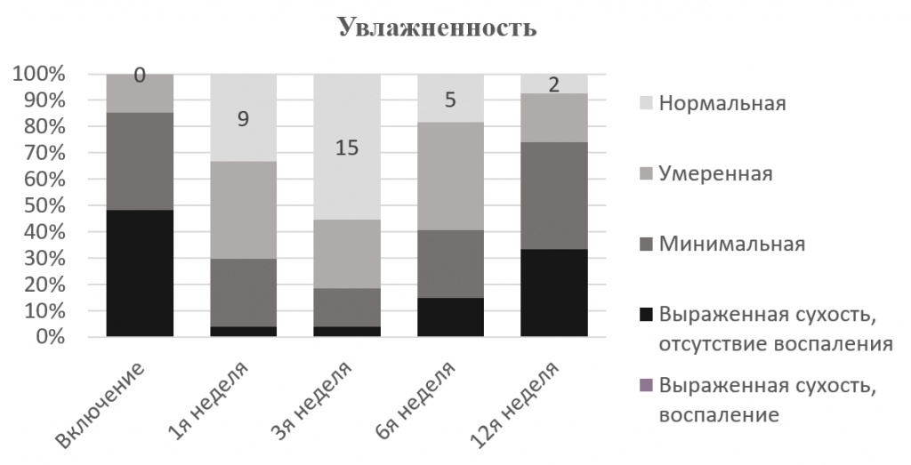 Динамика изменений увлажнённости слизистой влагалища