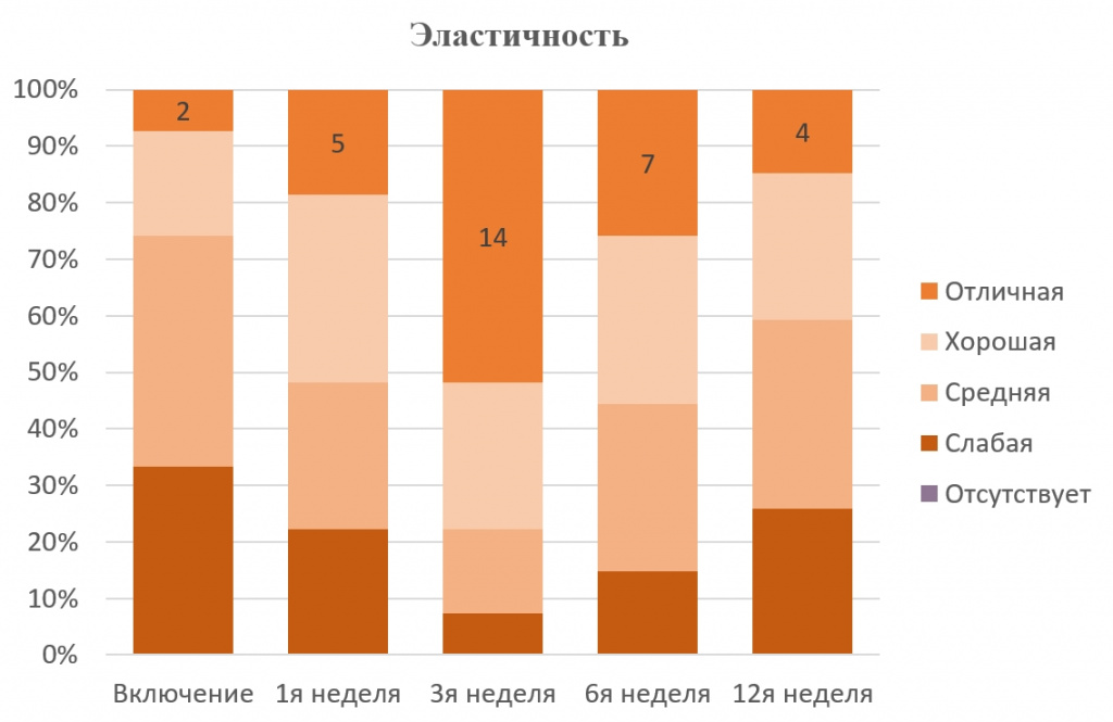Динамика изменений эластичности слизистой влагалища