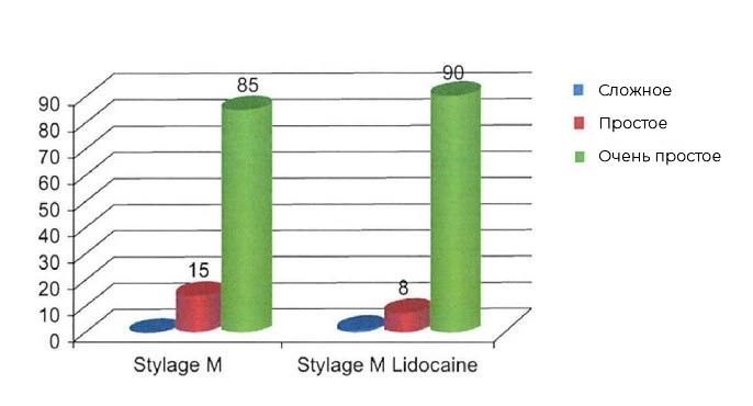 Распределение степени простоты введения