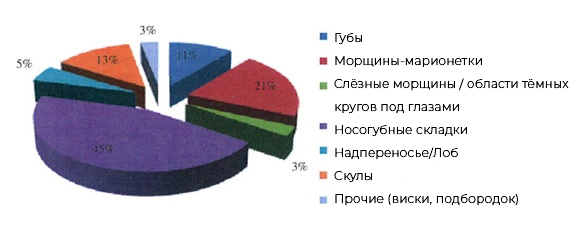 Распределение областей введения