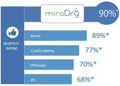 лечение гипергидроза на аппарате MiraDry