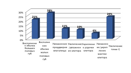 Женская интимная пластика