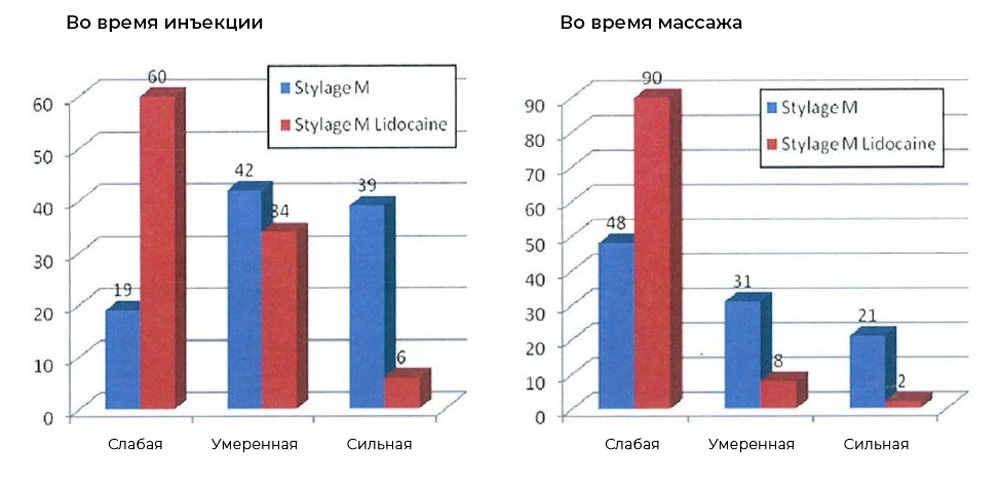 Распределение пациентов в процентах по уровню испытанной боли