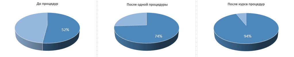Аппарат INUS. Наличие морщин
