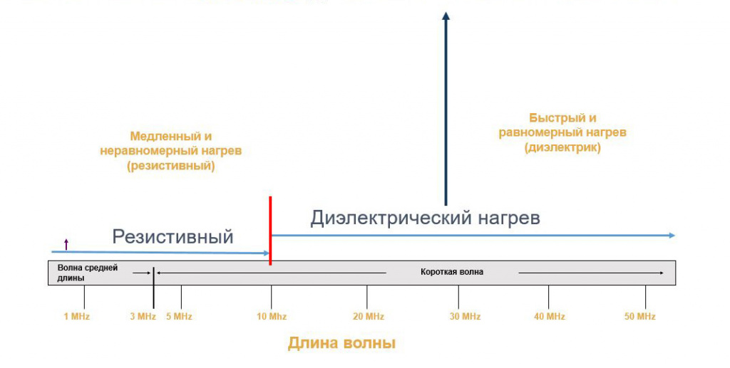 Резистивный против диэлектрический нагрева