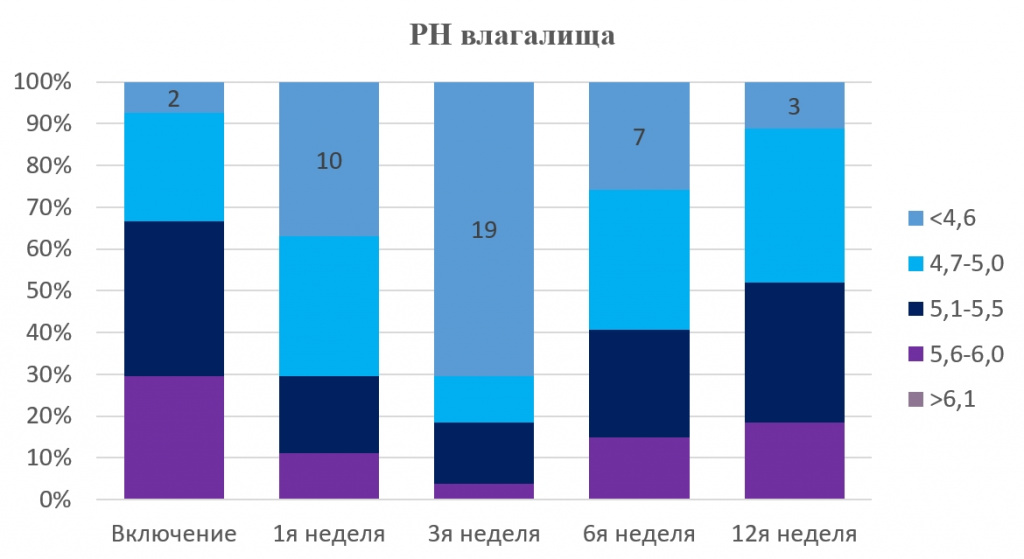 Динамика изменений Ph влагалища