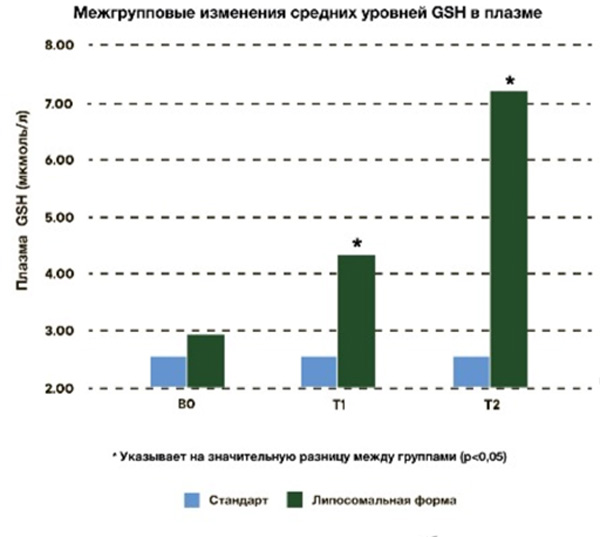 Витамины, инкапсулированные в липосомы