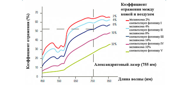 Коэффициент отражения кожи по различным уровням меланосомы