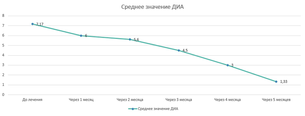 Динамика показателей по шкале ДИА
