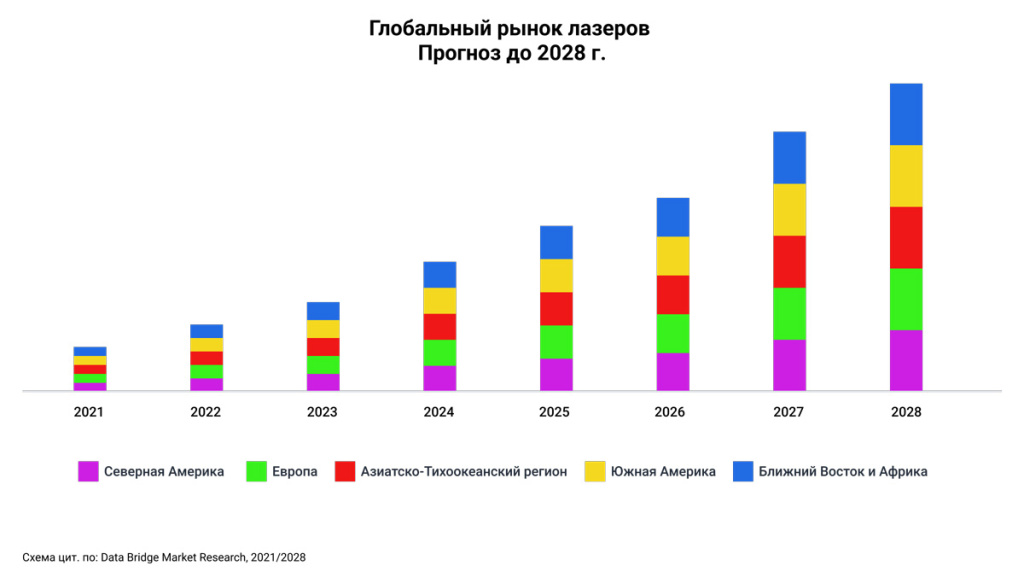 Рынок фракционных лазерных машин