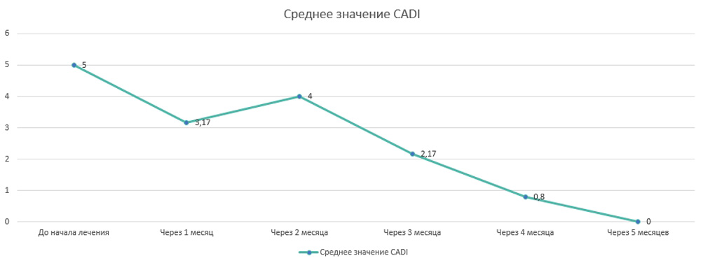 Динамика показателей по шкале CADI