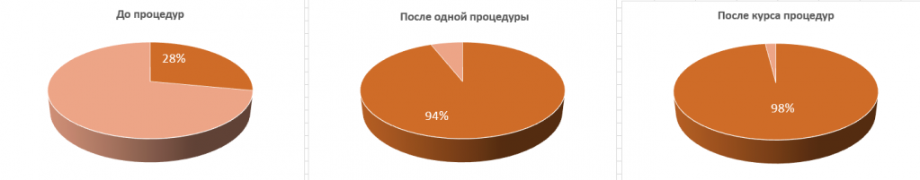 Аппарат INUS. Наличие рубцовых изменений