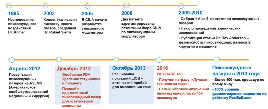 Этапы создания пикосекундной технологии