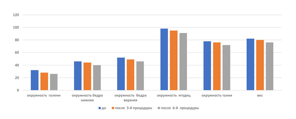 Динамика изменений