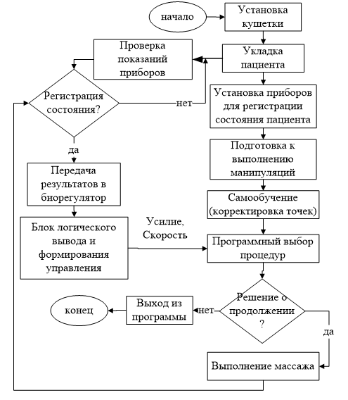 Общая схема алгоритма биотехнического управления