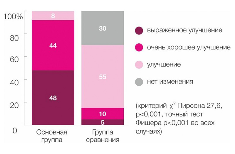 Клиническая эффективность по шкале GAIS