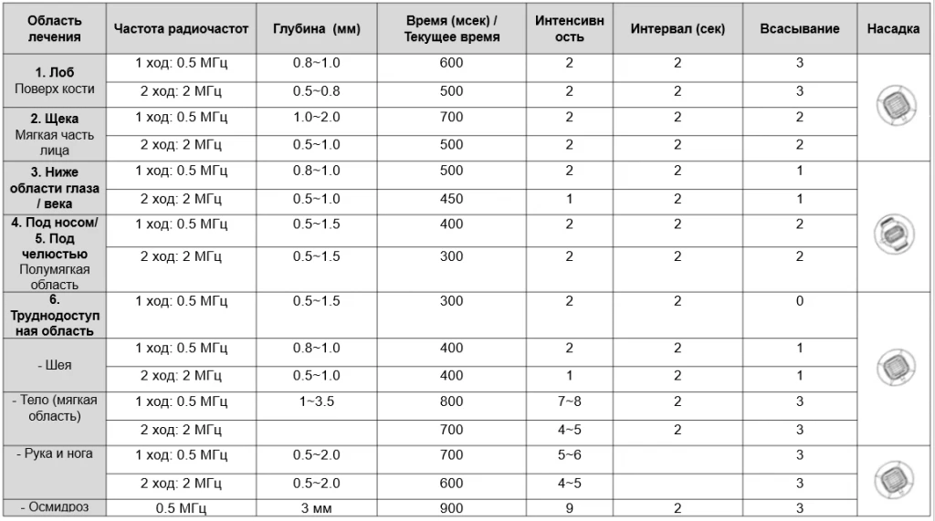 Параметры лечения с разбивкой по зонам Аппарат INUS. Параметры лечения с разбивкой по зонам