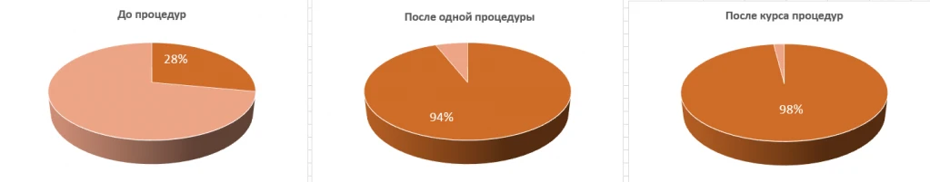Наличие рубцовых изменений Аппарат INUS. Наличие рубцовых изменений